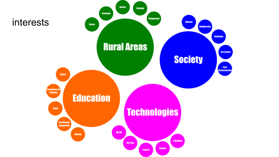 My research interests in Education, Rural Areas, Society and Technologies.